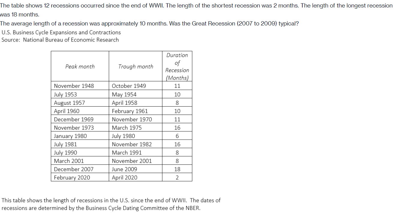 Solved The table shows 12 recessions occurred since the end | Chegg.com