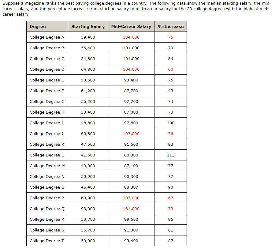 Solved Suppose a magazine ranks the best paying college