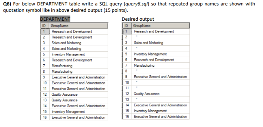 Solved Q6) For below DEPARTMENT table write a SQL query | Chegg.com