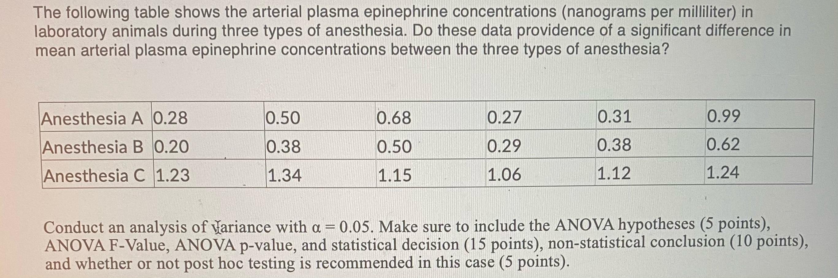 Solved The following table shows the arterial plasma 
