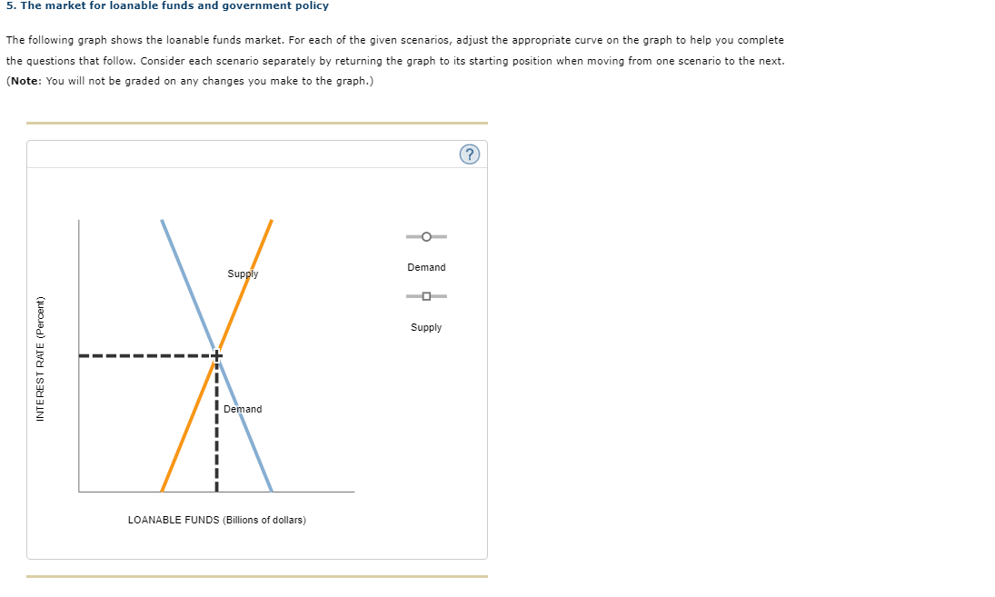 Solved 5. The market for loanable funds and government | Chegg.com