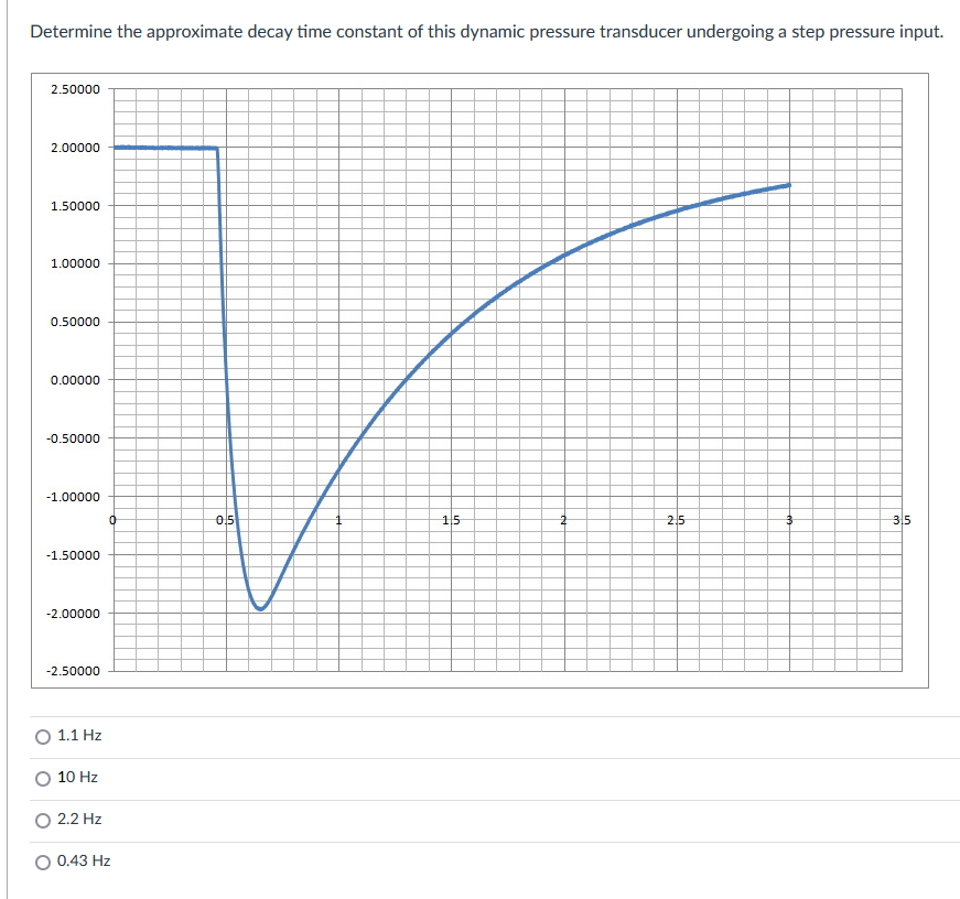 Solved Determine the approximate decay time constant of this | Chegg.com