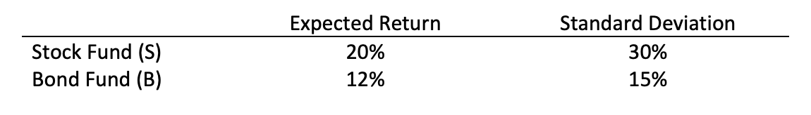 Solved You Are Asked To Consider Three Mutual Funds. The | Chegg.com