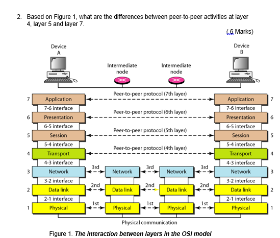 Solved 2. Based on Figure 1, what are the differences | Chegg.com