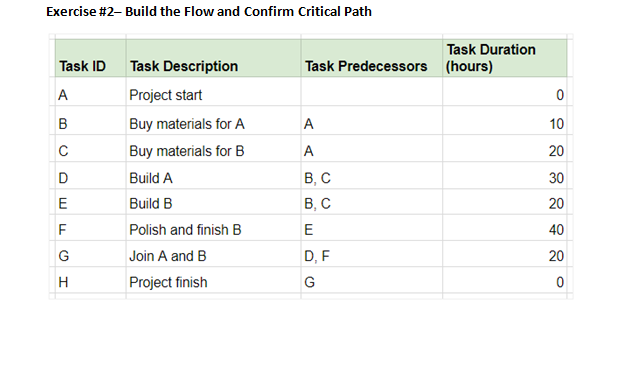 Solved Exercise #2- Build the Flow and Confirm Critical Path | Chegg.com