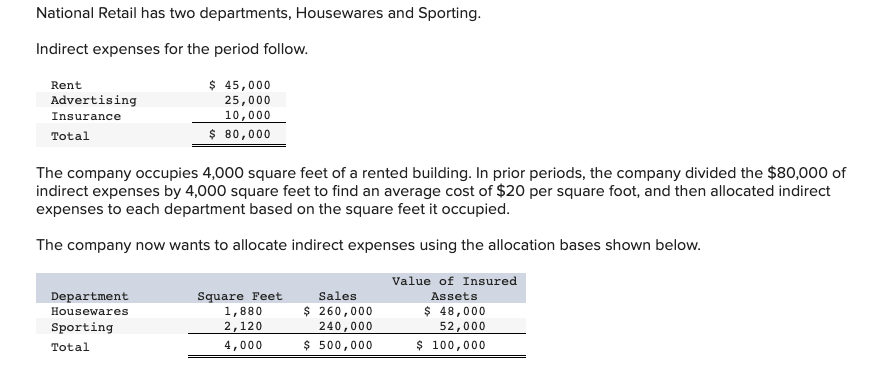 solved-national-retail-has-two-departments-housewares-and-chegg