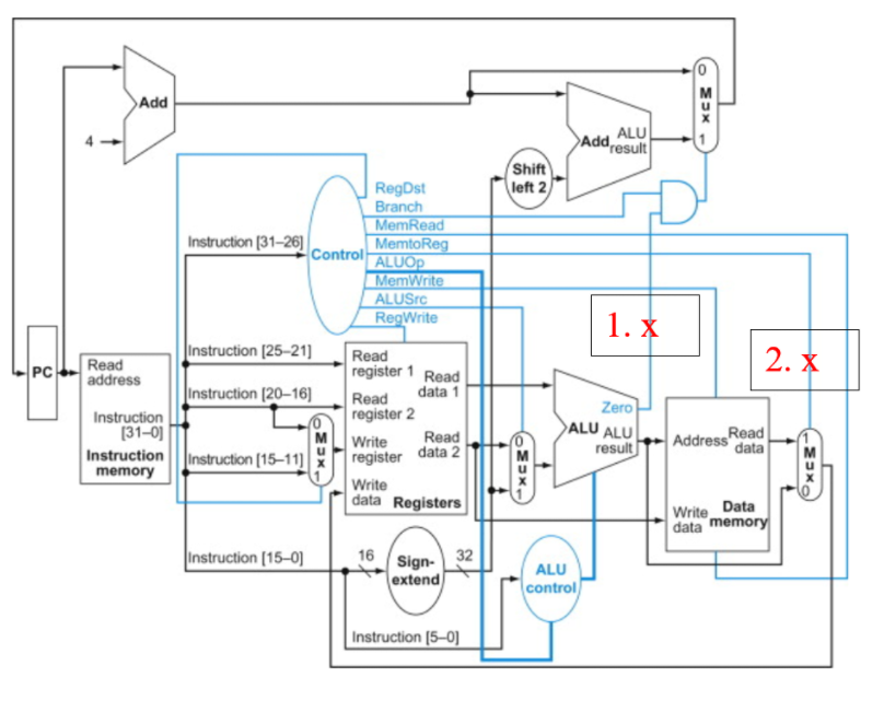 Solved 17.(10 Points) For the MIPS datapath shown below, two | Chegg.com