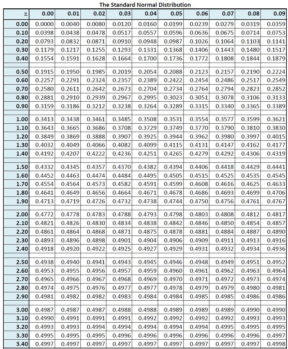 Solved The Standard Normal Distribution 0.02 0.03 0.04 0.05 | Chegg.com