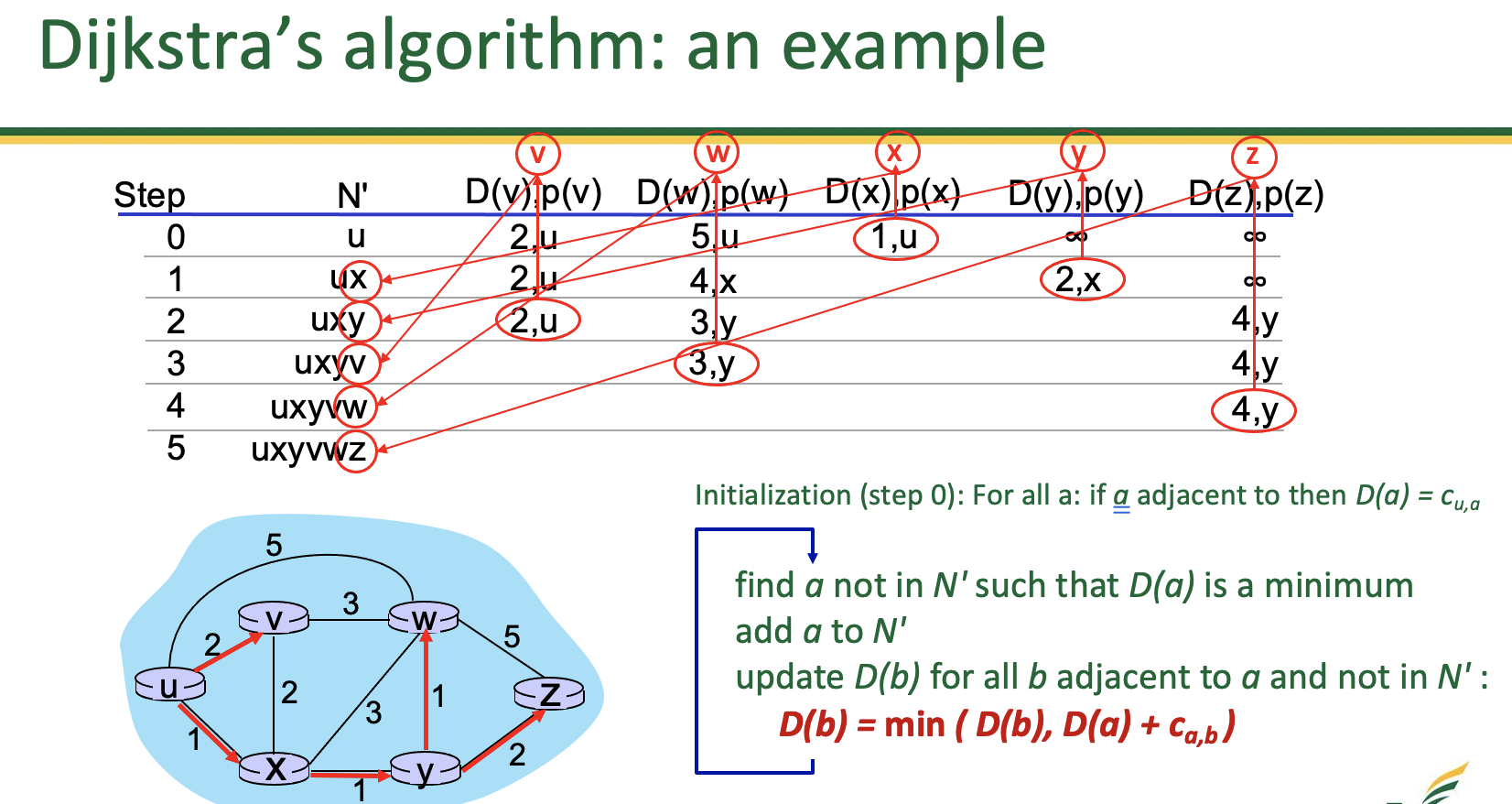 The Table In Slide Calculates The Route For Node U Chegg Com