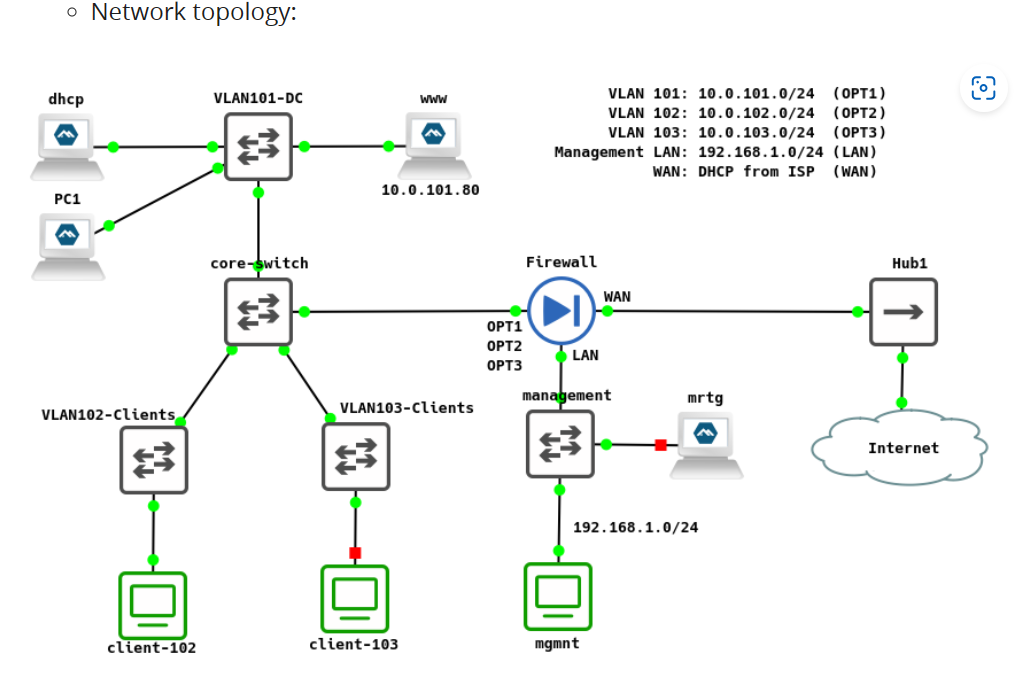 Solved *Assuming that the subnet on `OPT1` contains servers | Chegg.com