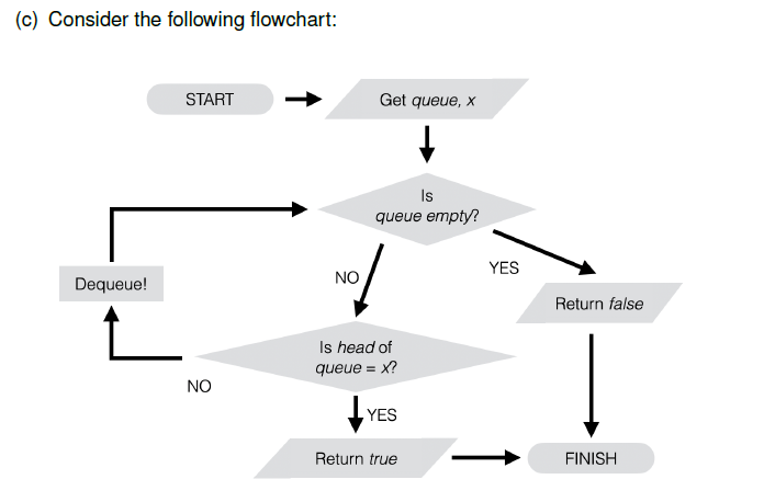 Solved (c) Consider the following flowchart: START Get | Chegg.com
