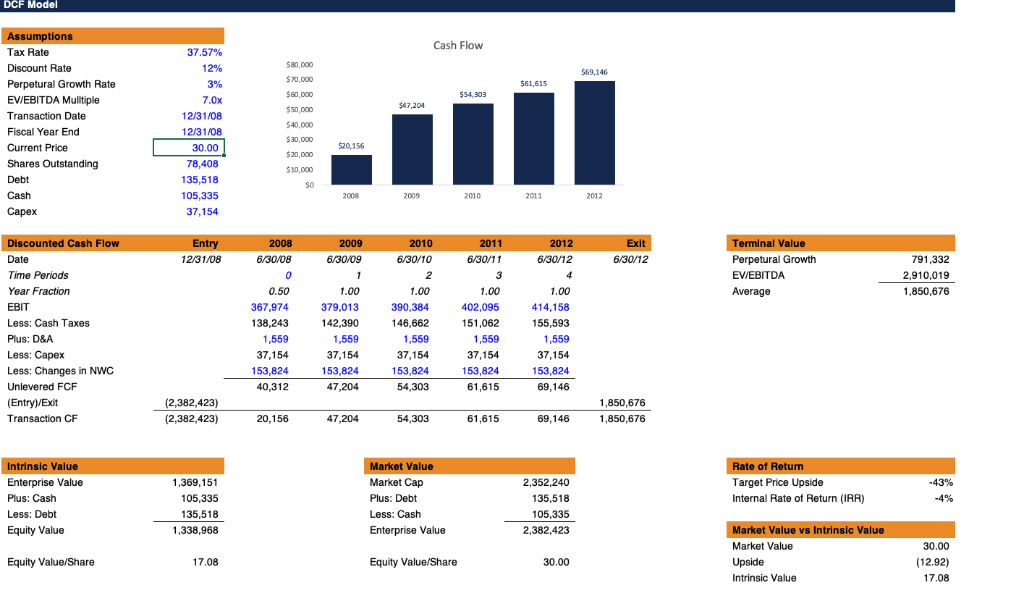 Solved I got this DCF model template online and filled it in | Chegg.com