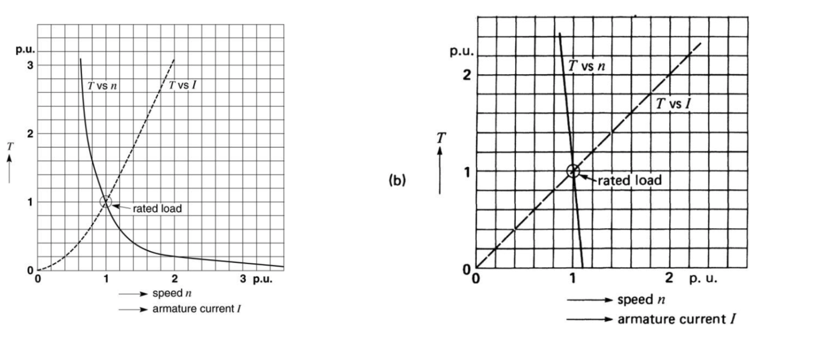 Solved p.u. p.u. 3 Horror I vs n 2 Tvs n Tvs 1 Tvs 1 2 T T 1 | Chegg.com