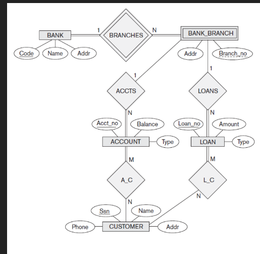 Solved N BANK BRANCHES BANK_BRANCH Code Name Addr Addr | Chegg.com