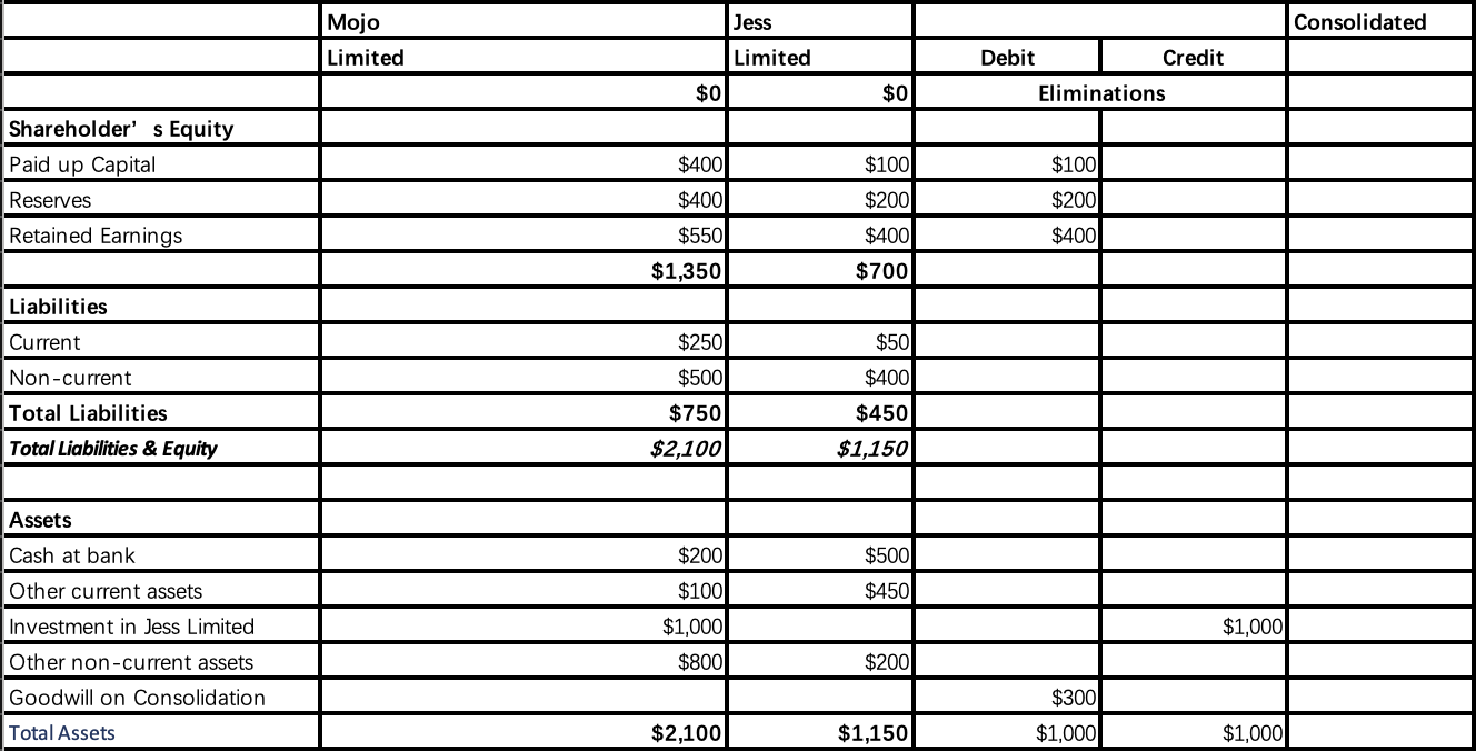 Solved The consolidated figures in the consolidation | Chegg.com