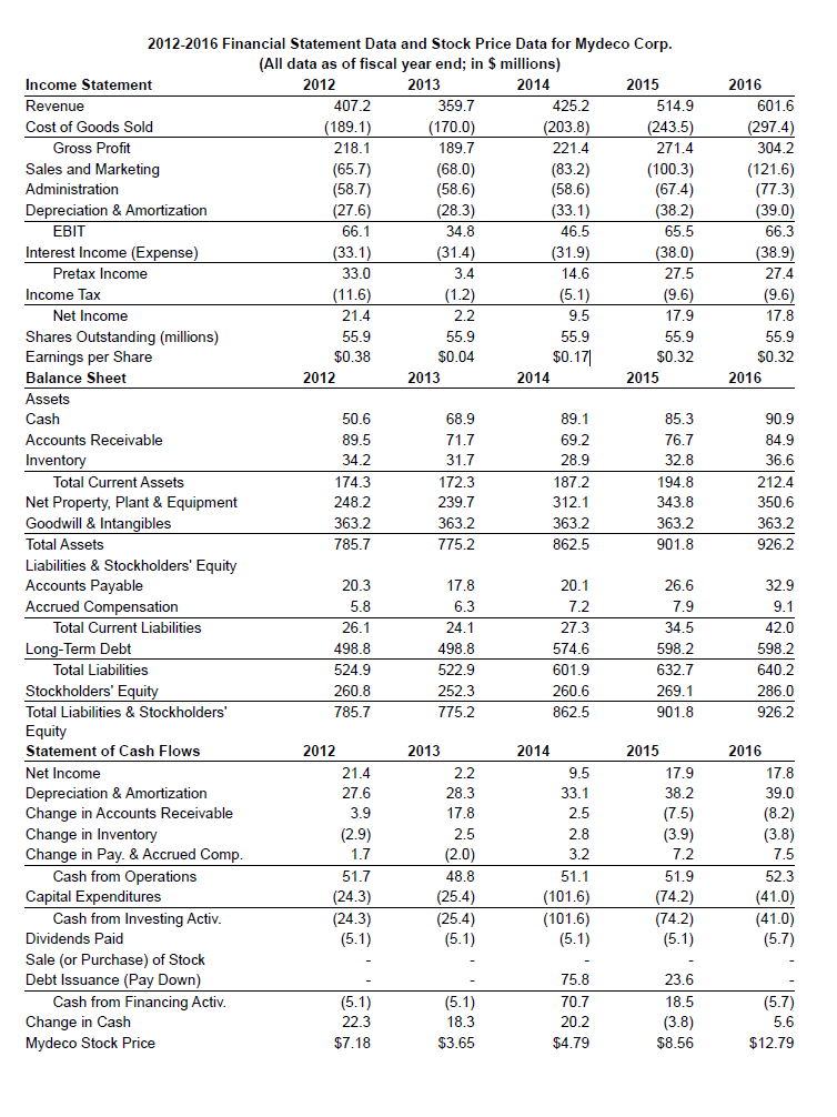 Solved See Table showing financial statement data and | Chegg.com