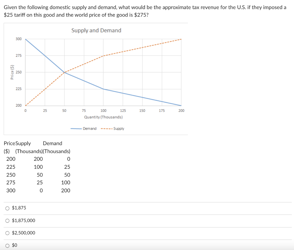 Solved Given the following domestic supply and demand, what | Chegg.com