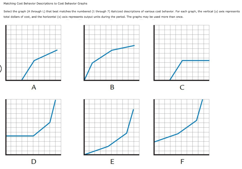 Solved Matching Cost Behavior Descriptions to Cost Behavior