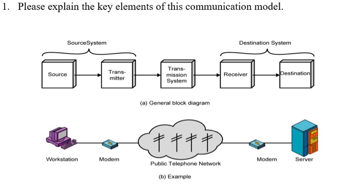 solved-explain-the-key-elements-of-this-communication-model-chegg