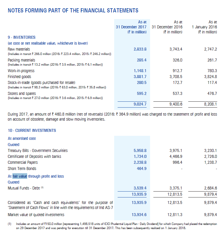 NOTES FORMING PART OF THE FINANCIAL STATEMENTSNOTES | Chegg.com