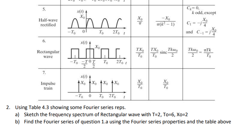 Solved TABLE 4.3 Fourier Series for Common Signals Waveform | Chegg.com