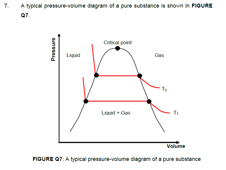 Solved 7. A typical pressure-volume diagram of a pure | Chegg.com