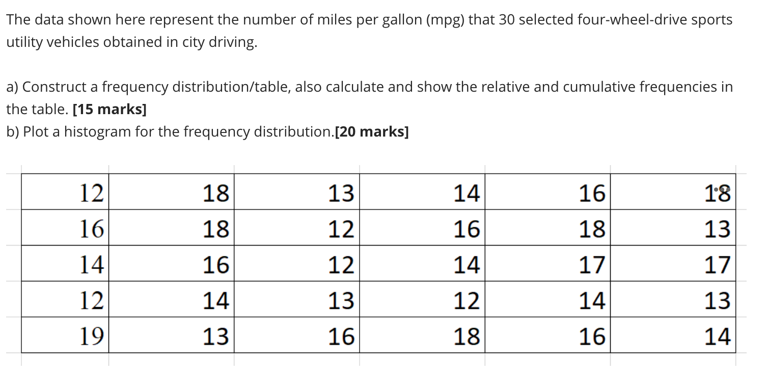 Solved The data shown here represent the number of miles per | Chegg.com