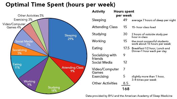 Spend doing. Time Management диаграмма. Тайм менеджмент статистика. Most time или most of the time. Все виды spend.