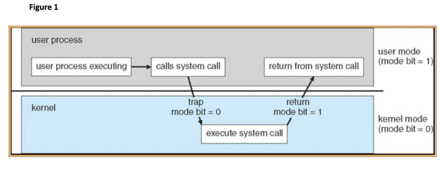 Solved (h) {5+5 points } Draw the diagram of 5 process | Chegg.com