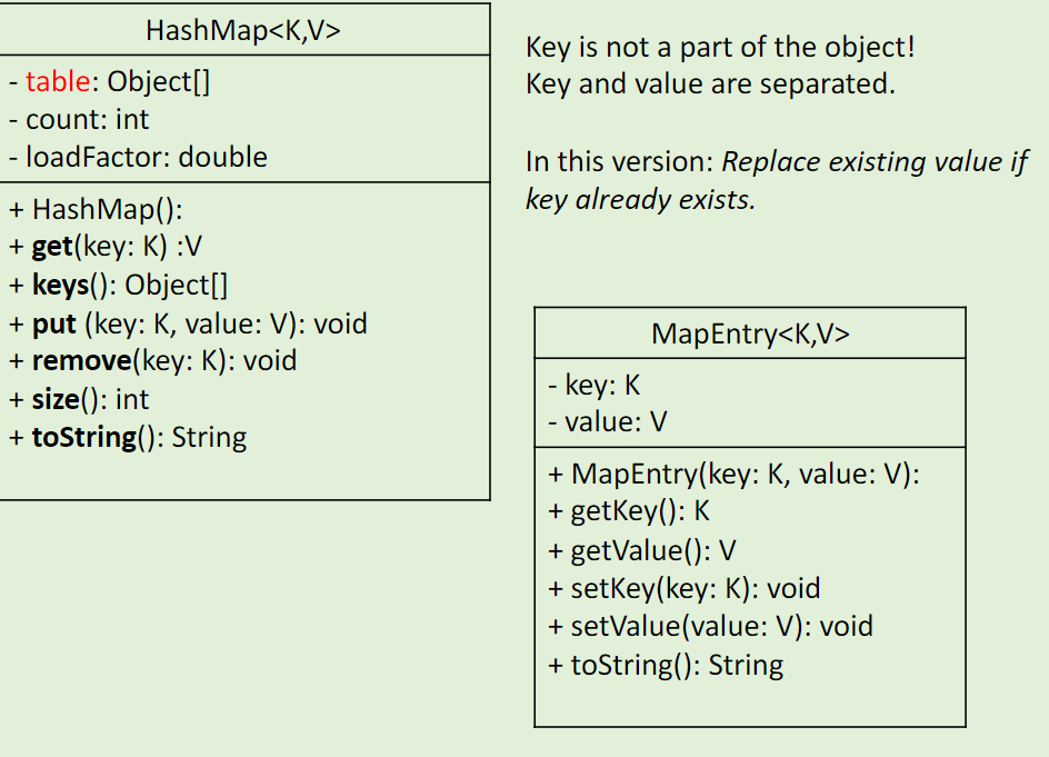 Replace In Map Java Solved In Java, Implement The Hashmap.remove() And .Keys() | Chegg.com