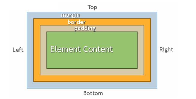 Solved Recreate the image through Box model by using HTML | Chegg.com