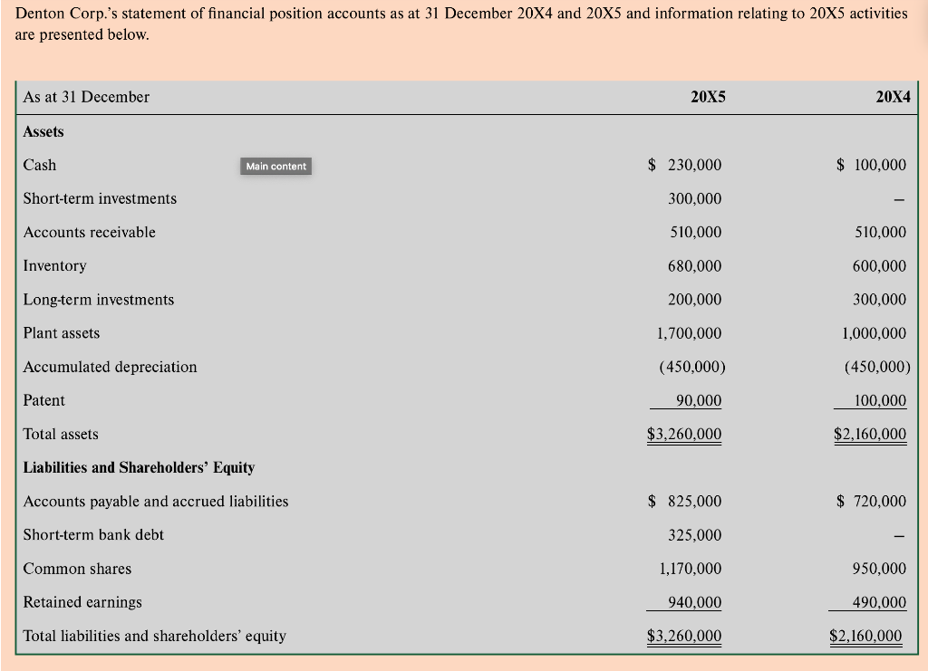 Solved Denton Corp.'s statement of financial position
