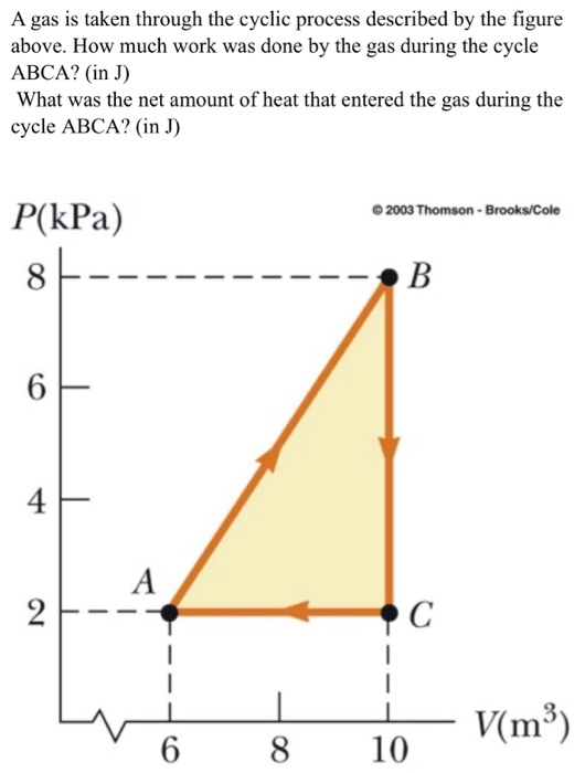 Solved A Gas Is Taken Through The Cyclic Process Described | Chegg.com