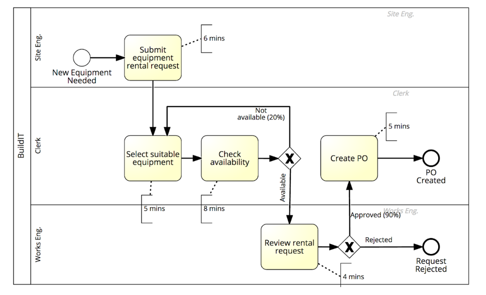 Solved The following BPMN model captures a fragment of a | Chegg.com