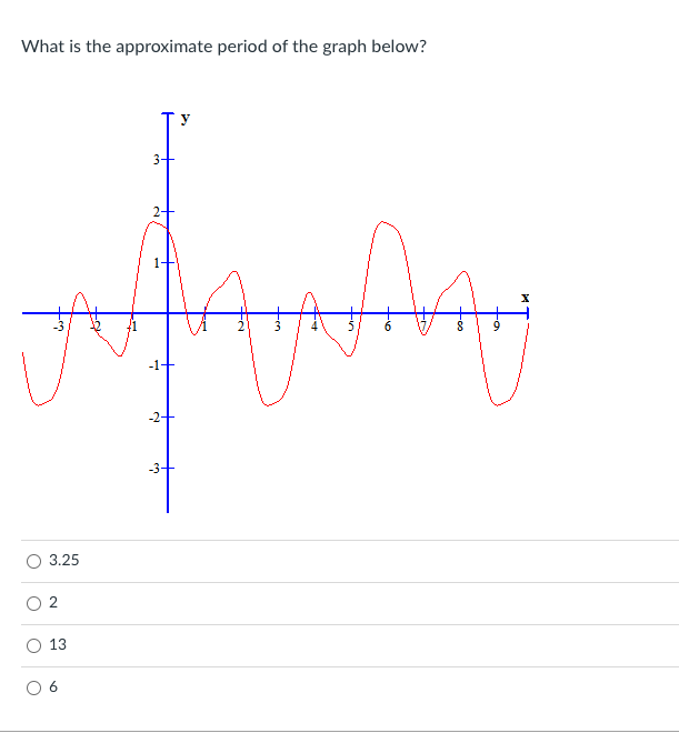Solved What is the approximate period of the graph below? | Chegg.com
