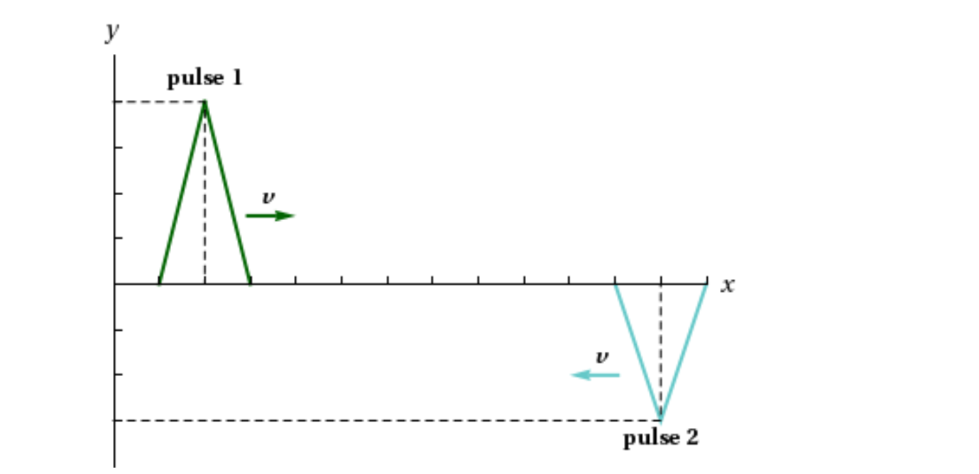 Solved At t = 0, the instantaneous position of two pulses | Chegg.com
