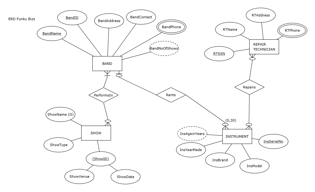 Solved Please develop a relational schema for the | Chegg.com