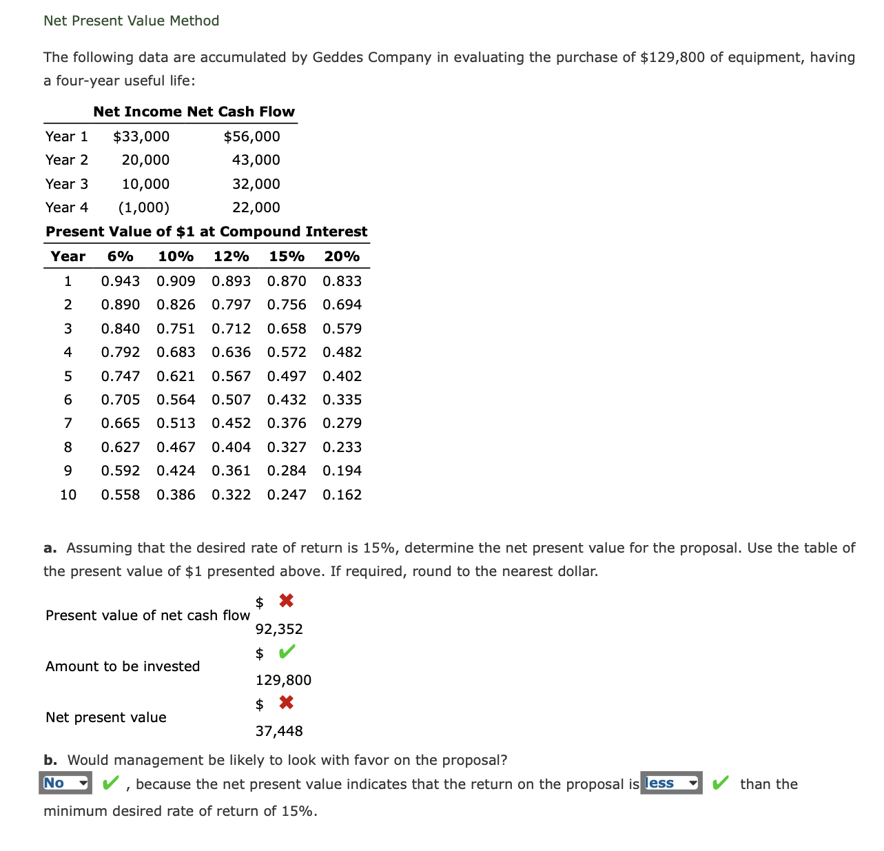 Solved Net Present Value Methodthe Following Data Are