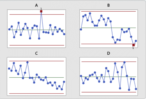 Solved 1.) Which of these control charts indicates that the | Chegg.com