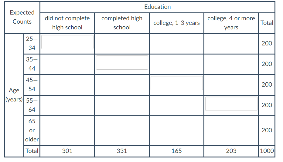 Solved The table below shows the distribution of highest | Chegg.com