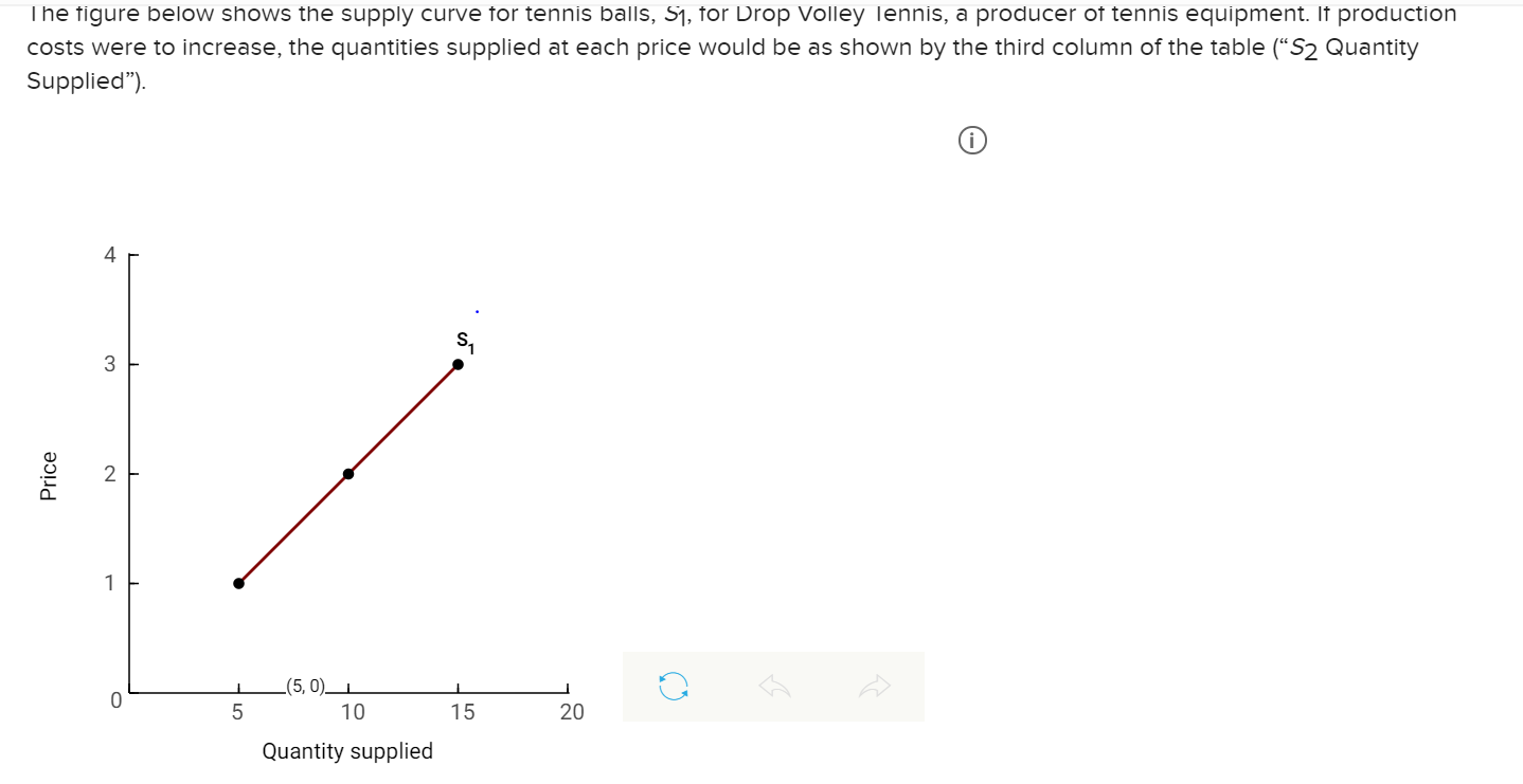 Solved The figure below shows the supply curve for tennis