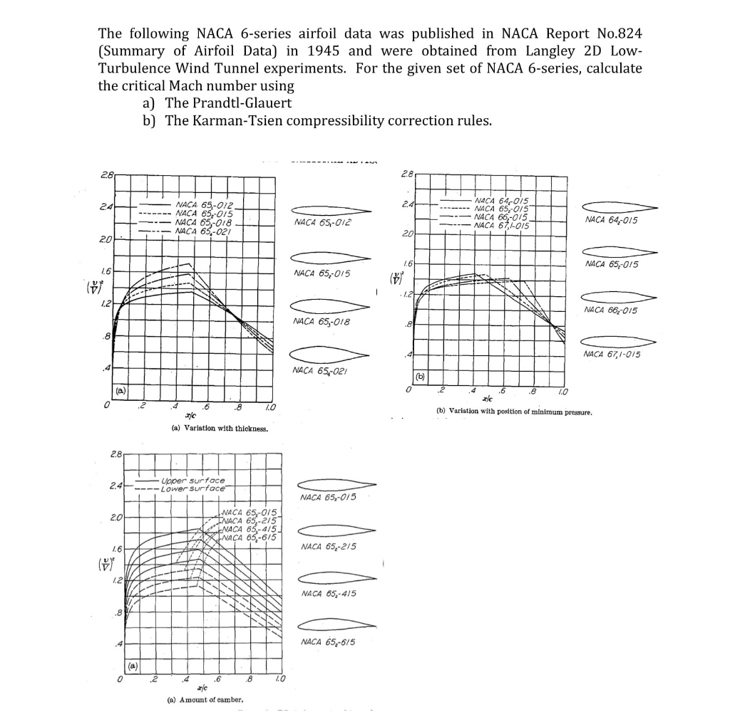 The Following NACA 6-series Airfoil Data Was | Chegg.com