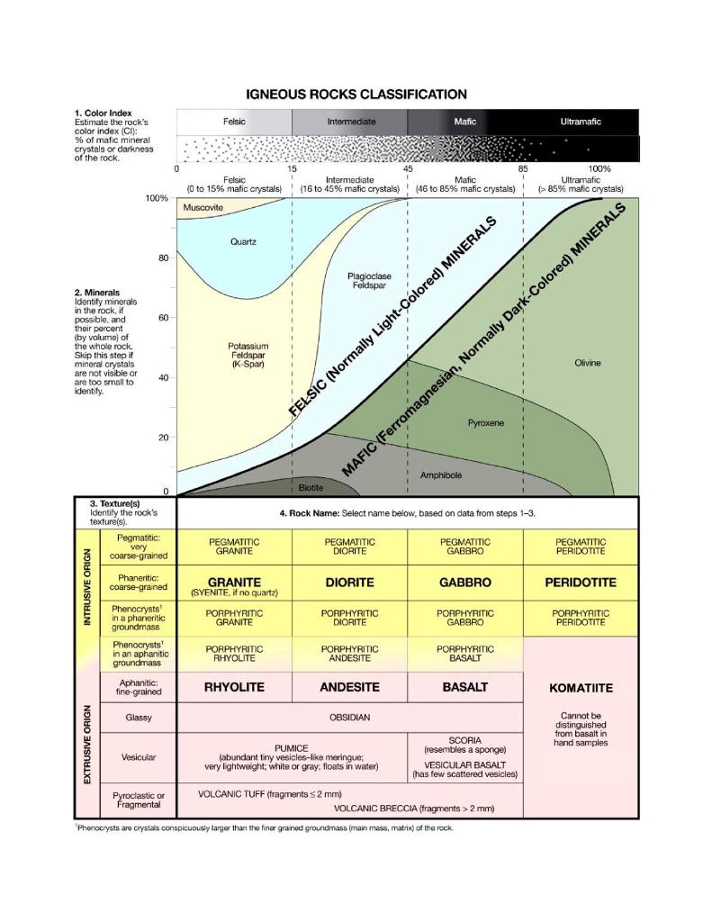 Solved Igneous Rocks lab exercise Name IGNEOUS ROCK ANALYSIS | Chegg.com
