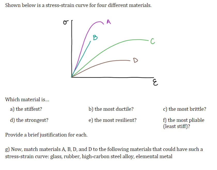 Solved Shown below is a stress-strain curve for four | Chegg.com