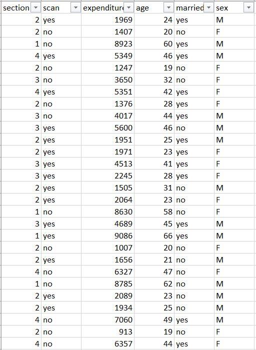 Solved There is a lot going on in this data set. Consider | Chegg.com