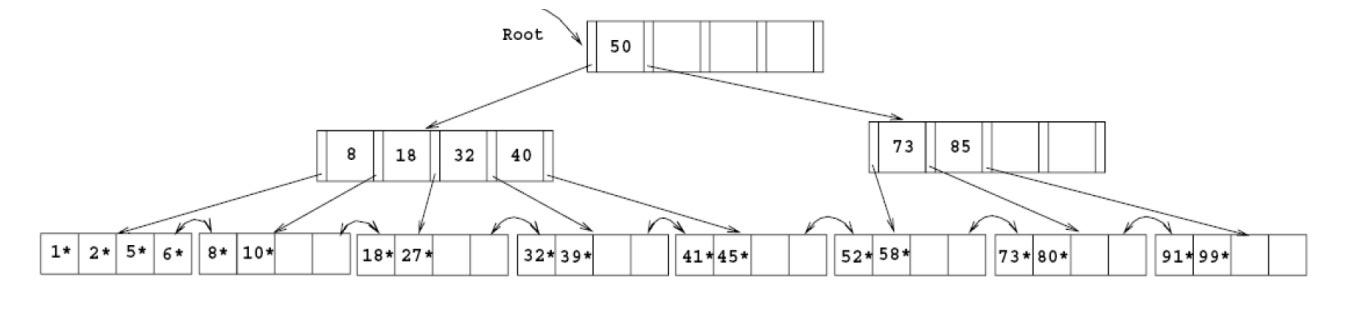 Solved Question: Consider a B+ tree shown in the following | Chegg.com