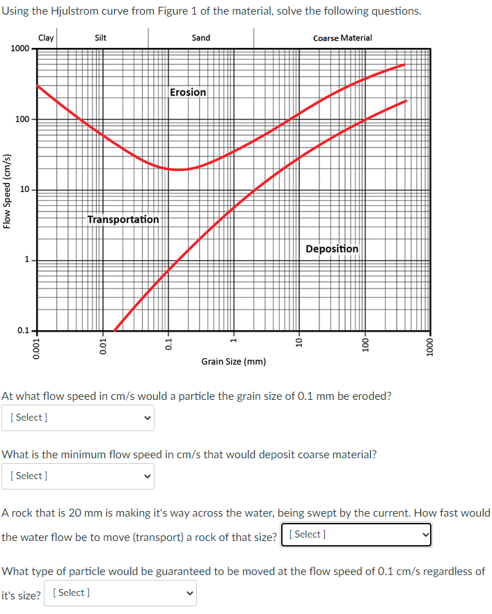 Solved Using The Hjulstrom Curve From Figure 1 Of The | Chegg.com