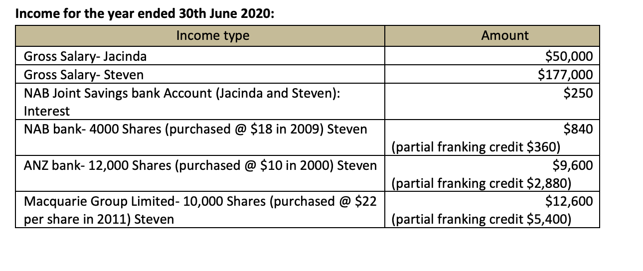 Amount income for the year ended 30th june 2020: income type gross salary-jacinda gross salary- steven nab joint savings bank