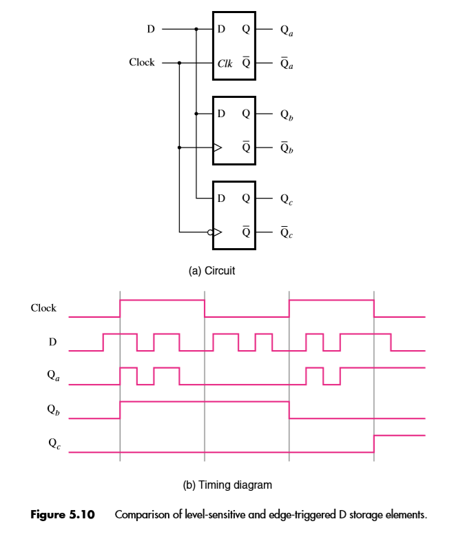 Solved Suppose that the Clock and D inputs shown below are | Chegg.com