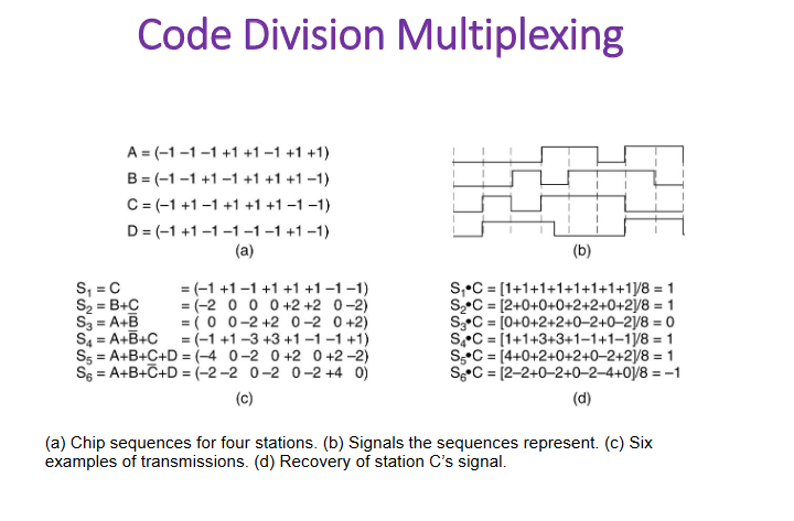 Solved Code Division Multiplexing | Chegg.com